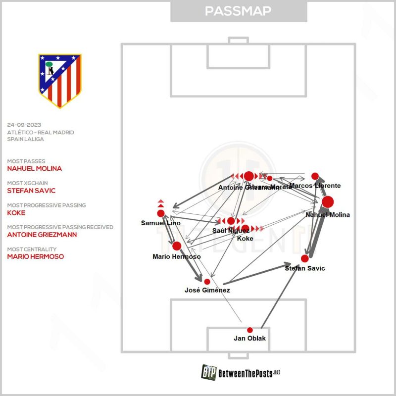 Atletico Madrid passmap