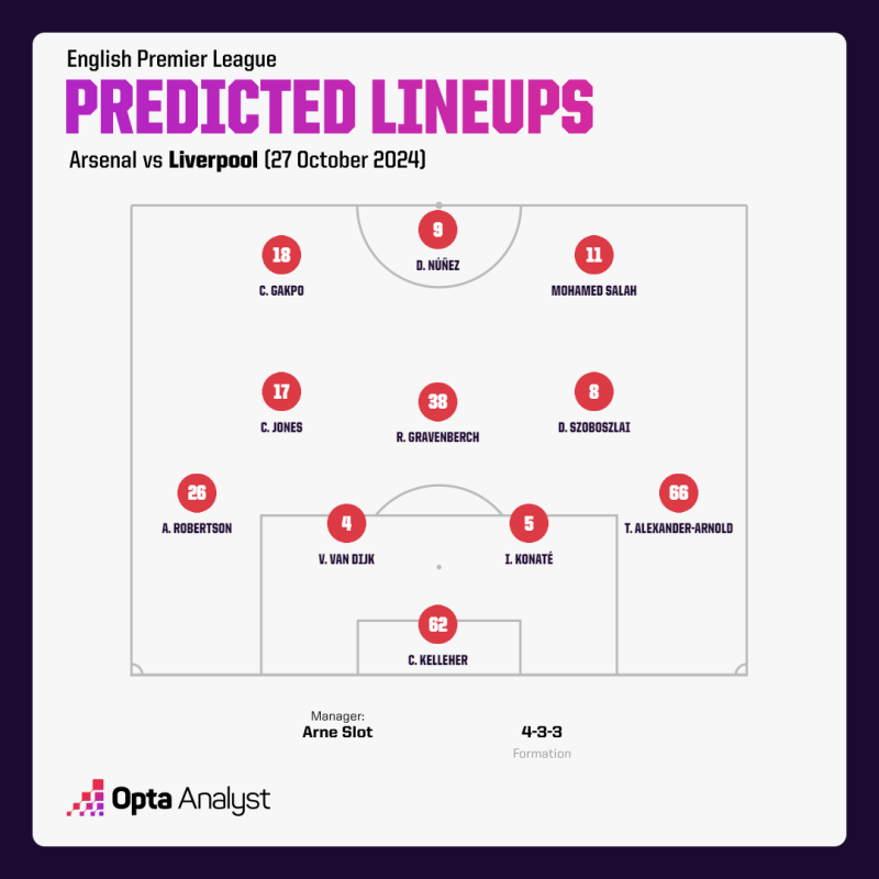 ترکیب احتمالی لیورپول برای بازی برابر آرسنال 